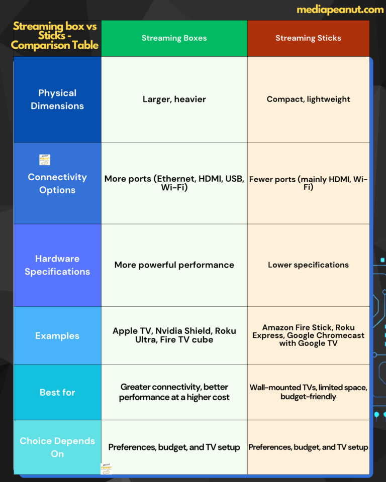 Streaming Devices (Comparison Charts & Tables) Visual Guide 2024