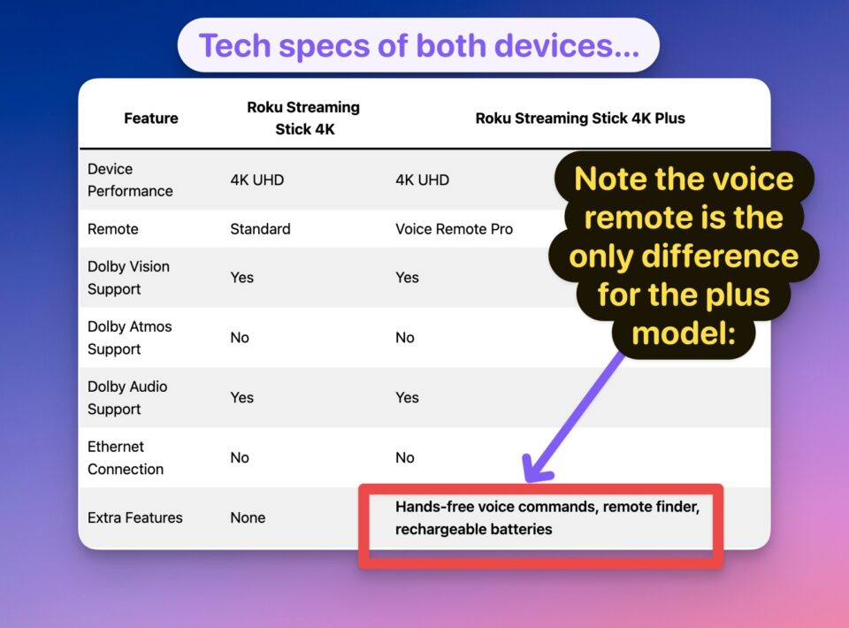 Difference Between Roku Devices Roku Stick 4K Vs Roku Stick 4K+ (Plus) : Every Single Difference ...
