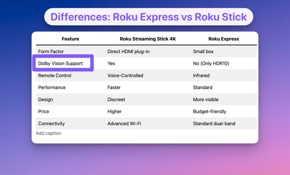 Roku Express 4K Vs Roku Stick 4K: Every Difference Compared 2024