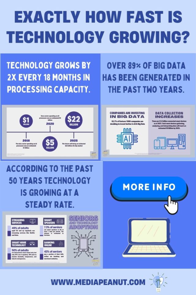 Technology Statistics: How Fast Is Tech Advancing? [growth Charts] 2024