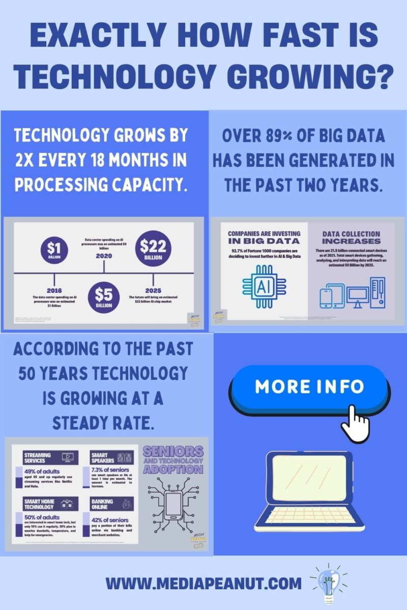 Technology Statistics: How Fast Is Tech Advancing? [growth Charts] 2024