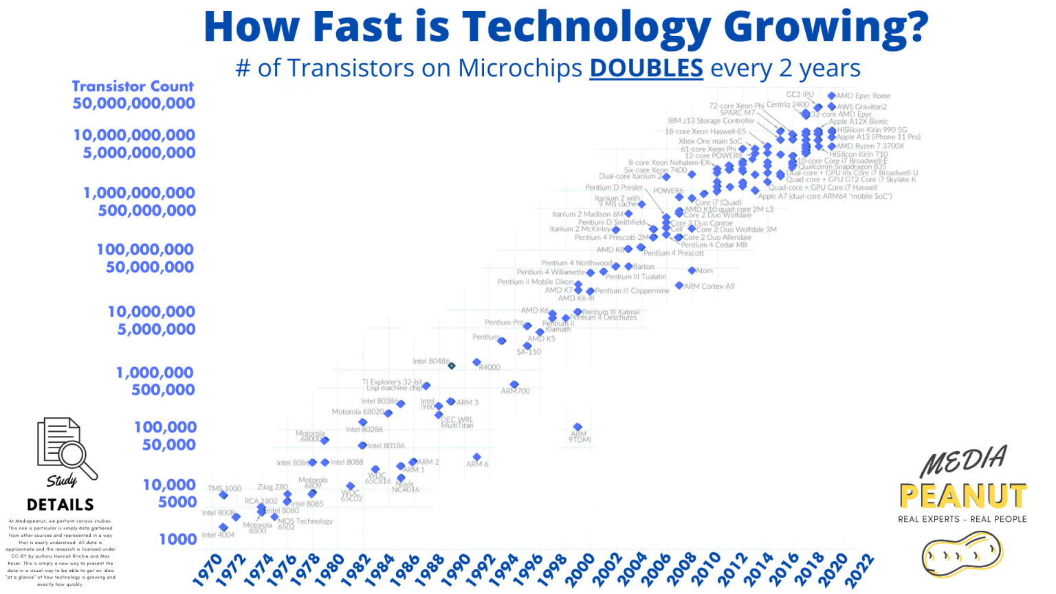 How Fast Has Technology Advanced In The Last 10 Years