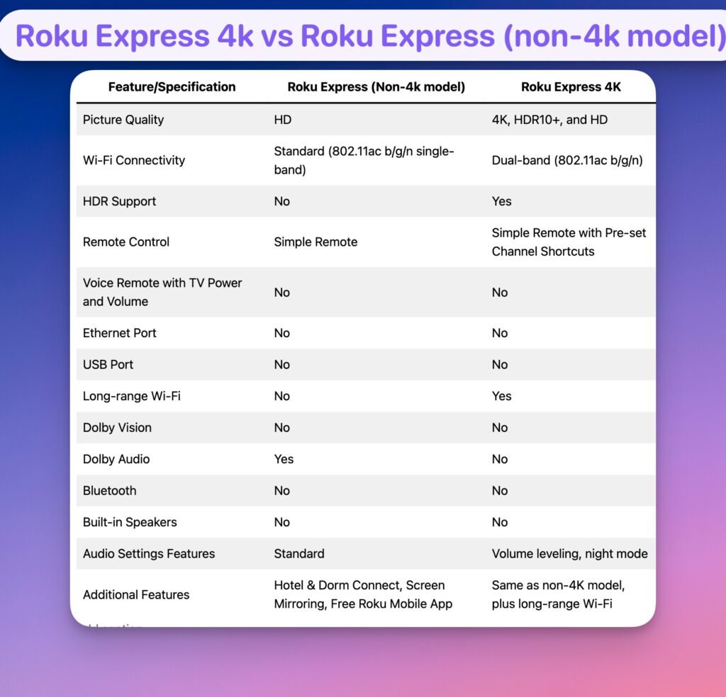 Difference Between Roku And Roku Express Roku Express 4K: Is It Worth It? Hands-on Review 2026