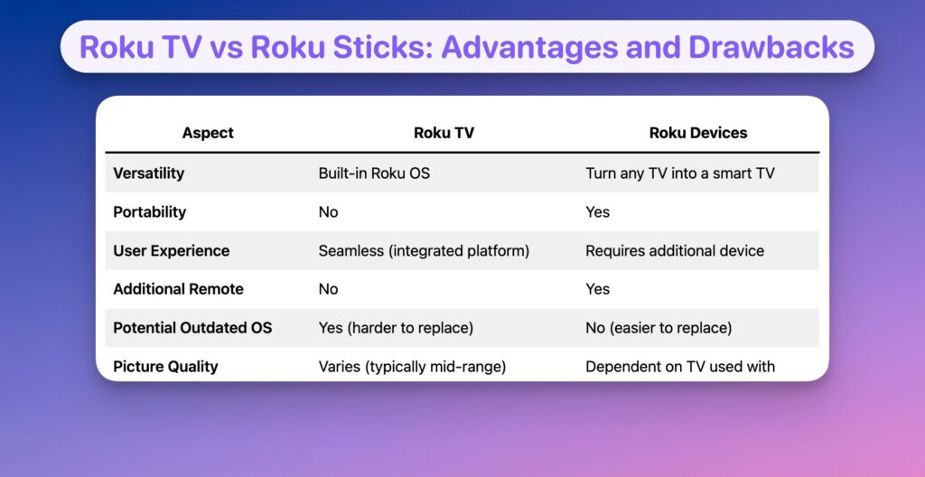 Roku Vs Roku TV: How Are They Different? (Side-By-Side Comparison) 2026