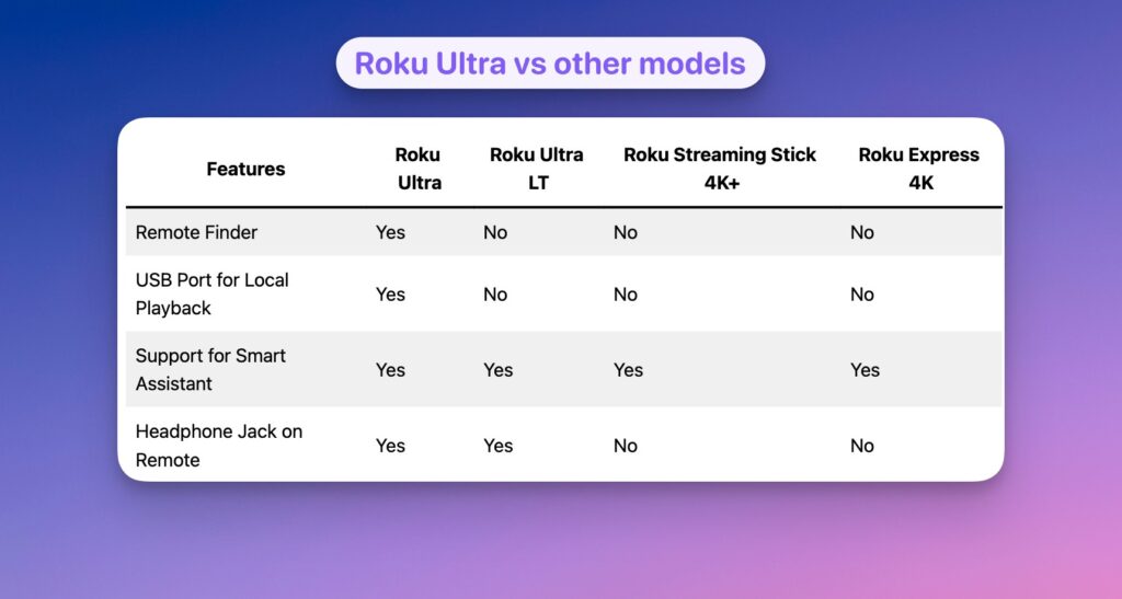 All Ruko Generations Roku Ultra Review: Is The Fastest Roku Device Worth $100+? 2026