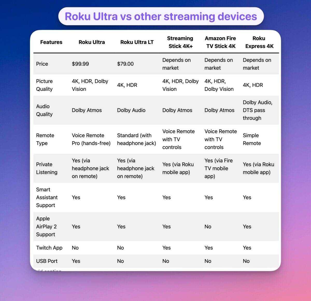 Roku Ultra Review: Is The Fastest Roku Device Worth $100+? 2026