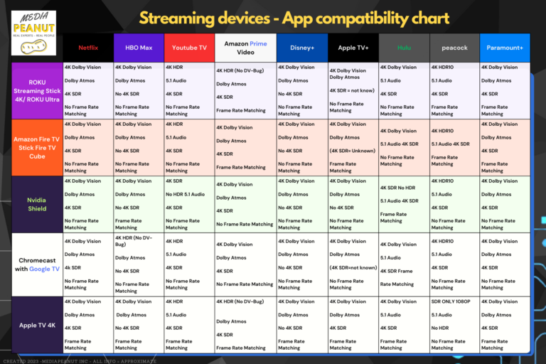 Streaming Devices (Comparison Charts & Tables) Visual Guide 2024