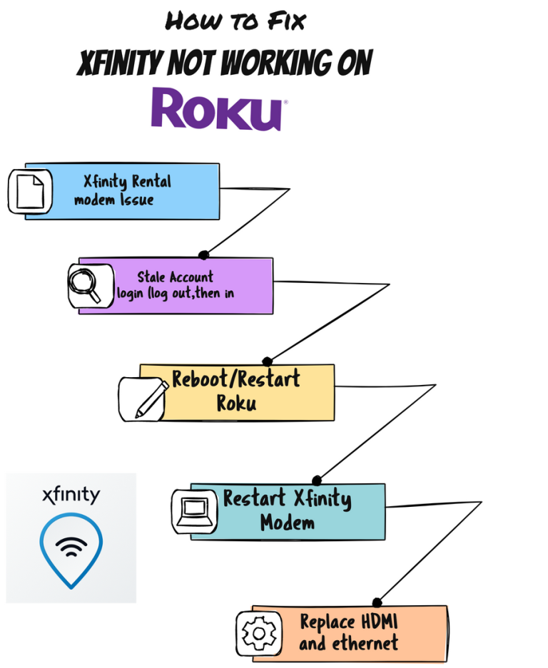 How To Fix Xfinity Not Working On Roku In 30 Seconds | 2023