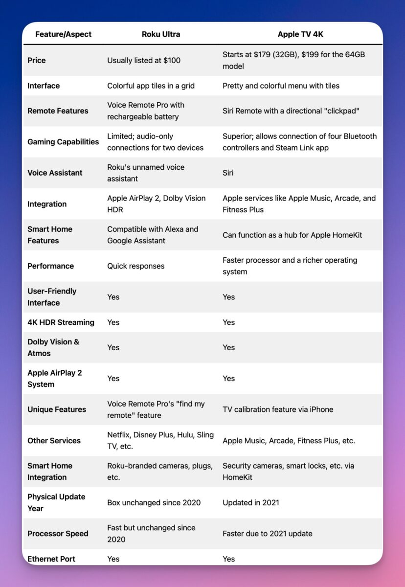 Roku Ultra Vs Apple TV 4k: Two Streaming Titans Compared 2026