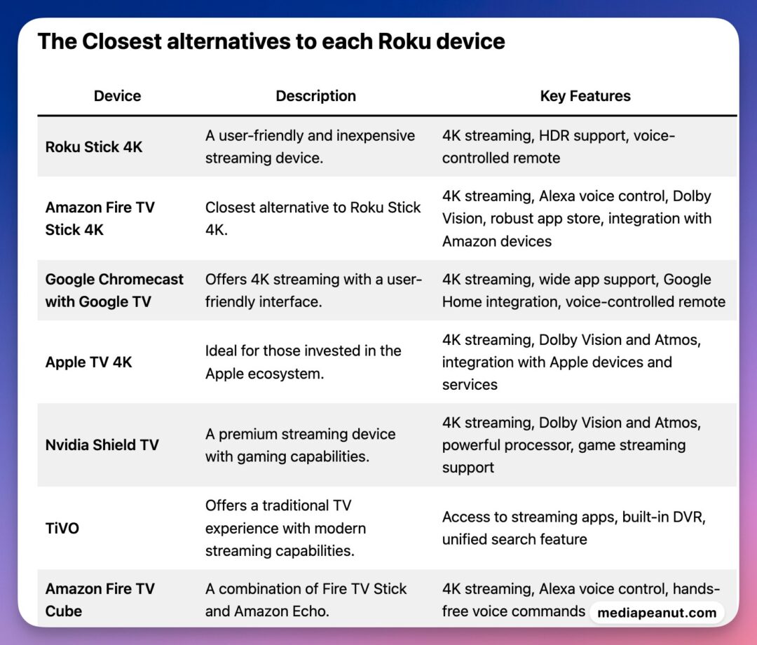 Roku Alternatives: Every Alternative For Every Roku Device 2026