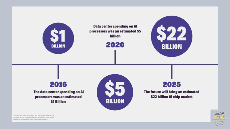 Technology Statistics: How Fast Is Tech Advancing? [growth Charts] 2024